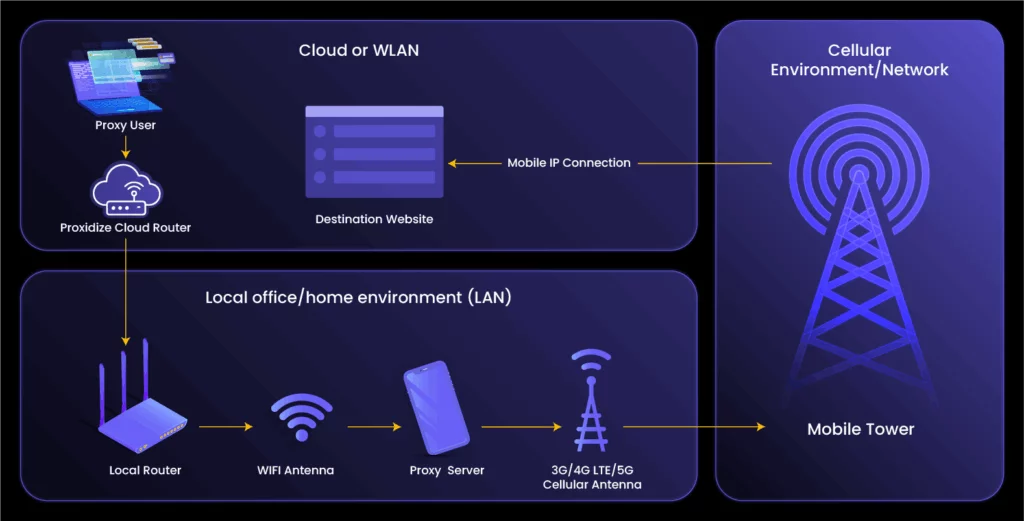 A diagram showing Proxidize's Cloud Router for creating mobile proxies.