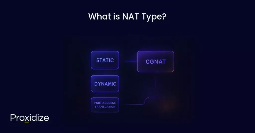Three boxes on top of each other reads Static, Dynamic, and Port Address Translation with a big box to the side reading CGNAT. Text above reads 